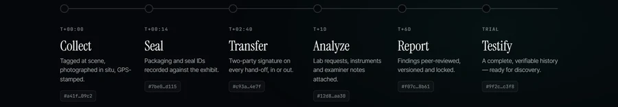 The chain-of-custody timeline, hash-chained at every hand-off